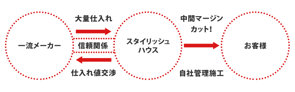 一流メーカー スタイリッシュハウス お客様
